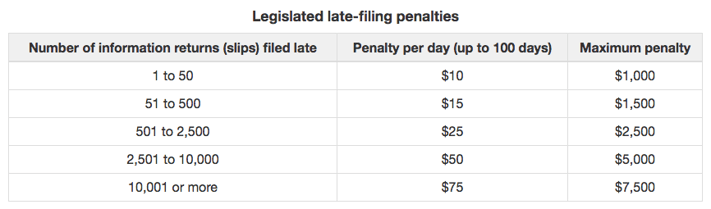 Penalties for Late Filed Information Returns