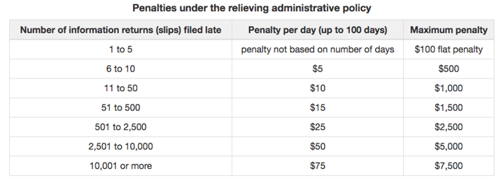 Penalties for Late Filed Information Returns under the Relieving Administrative Policy 