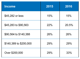 2016 Tax Brackets