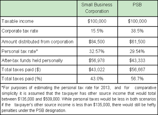 Tax Implications of Being an SBD