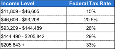 Federal Tax Rates Canada